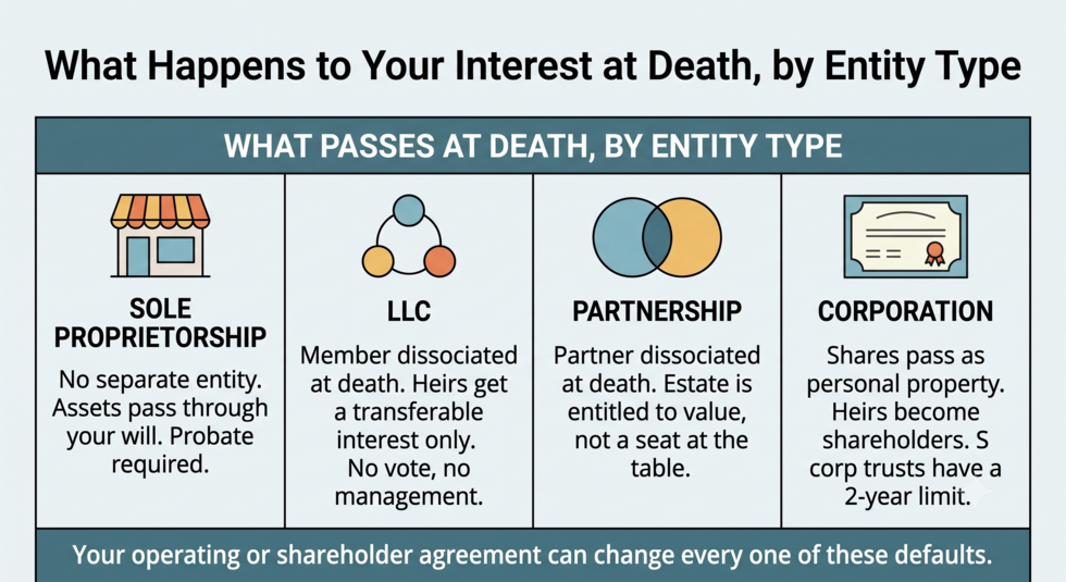 Comparison of what happens to a sole proprietorship, LLC, partnership, and corporation at the owner's death under Florida law.