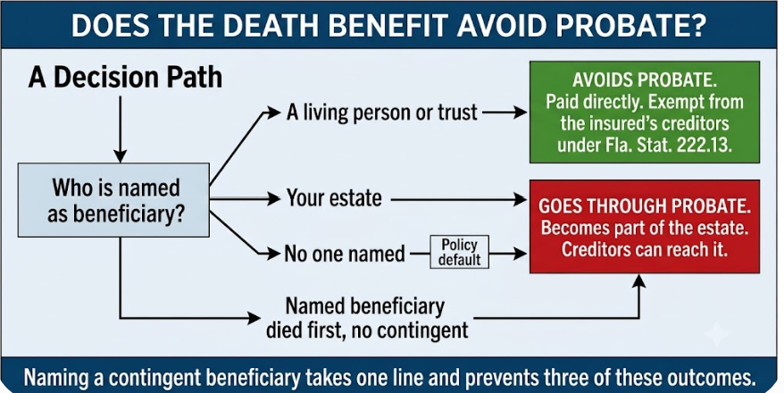 Flowchart showing when life insurance proceeds avoid Florida probate based on the beneficiary designation.