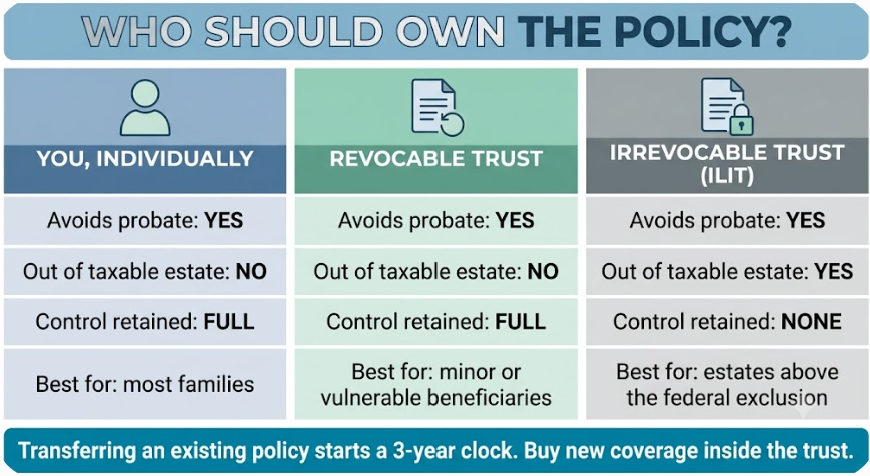Comparison of individual, revocable trust, and irrevocable life insurance trust ownership of a life insurance policy.
