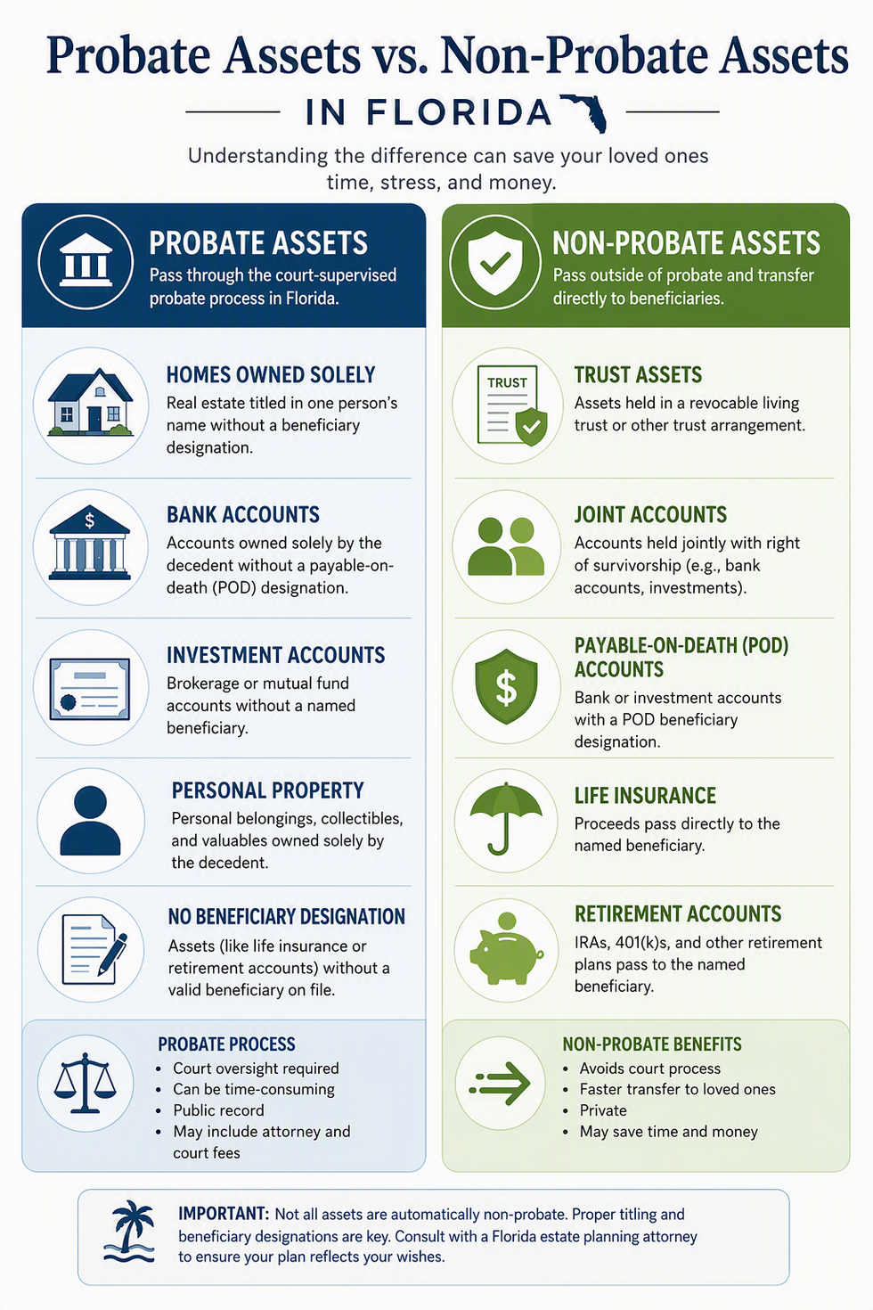 Comparison of Florida assets that go through probate and assets that pass outside probate