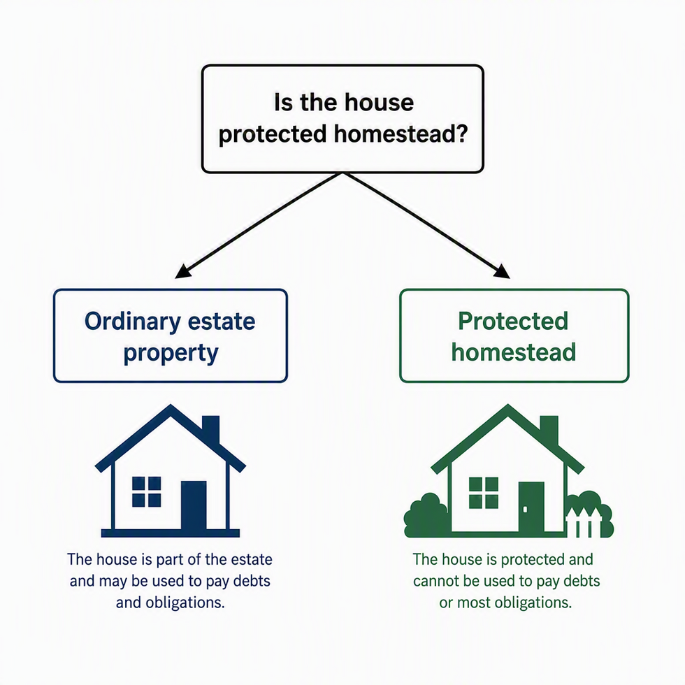 Decision chart showing that a personal representative signs an ordinary Florida estate sale while the spouse and descendants sign for protected homestead.