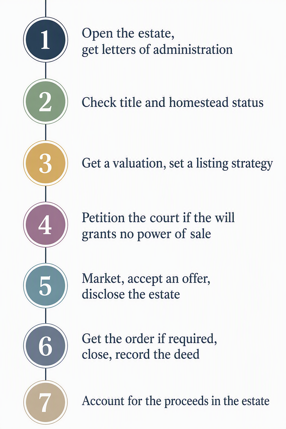 Seven-step timeline for selling a house in Florida probate, from obtaining letters of administration to accounting for the sale proceeds