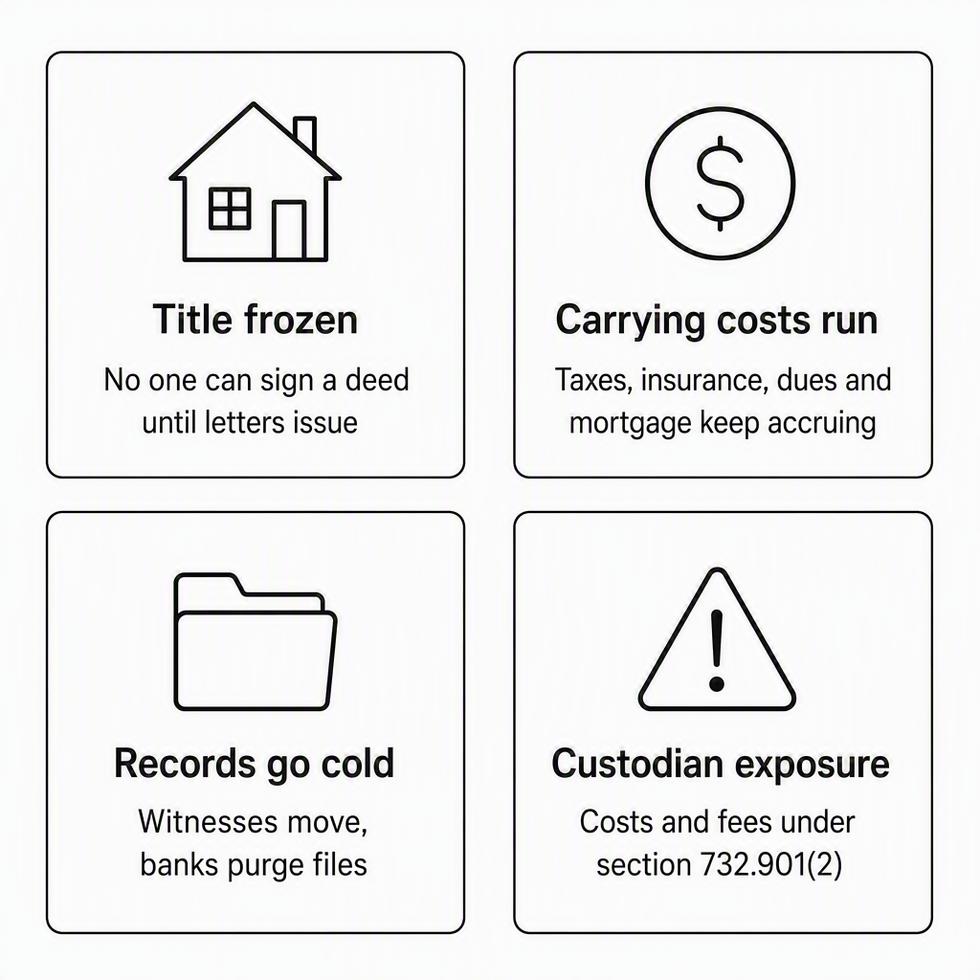 Four consequences of leaving a Florida estate unopened: frozen title, carrying costs, lost records, and custodian exposure.