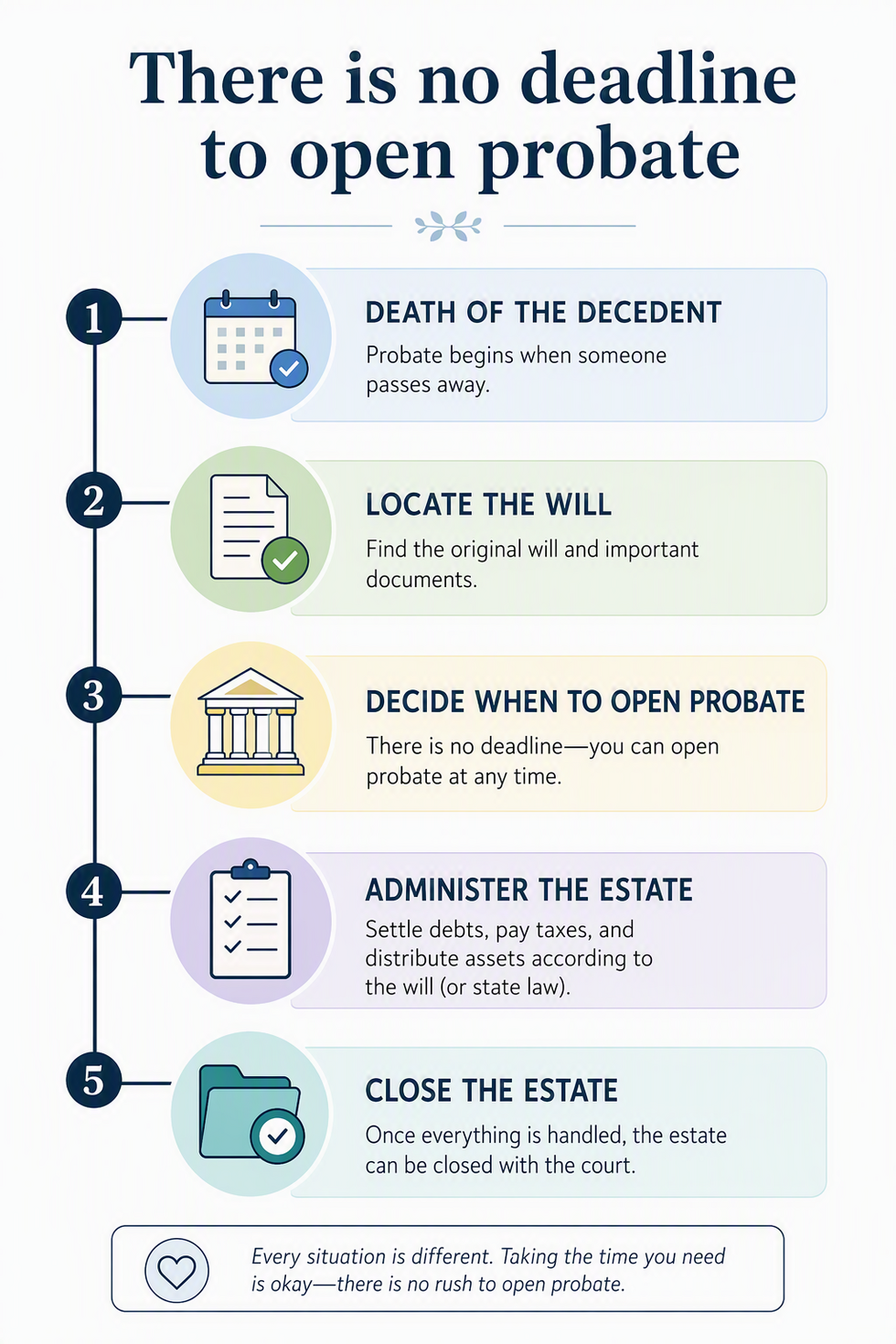 Timeline of Florida probate deadlines from the 10-day will deposit through the two-year bar on creditor claims.