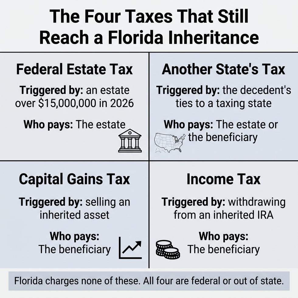Four taxes that can still apply to a Florida inheritance: federal estate tax, another state's tax, capital gains tax, and income tax