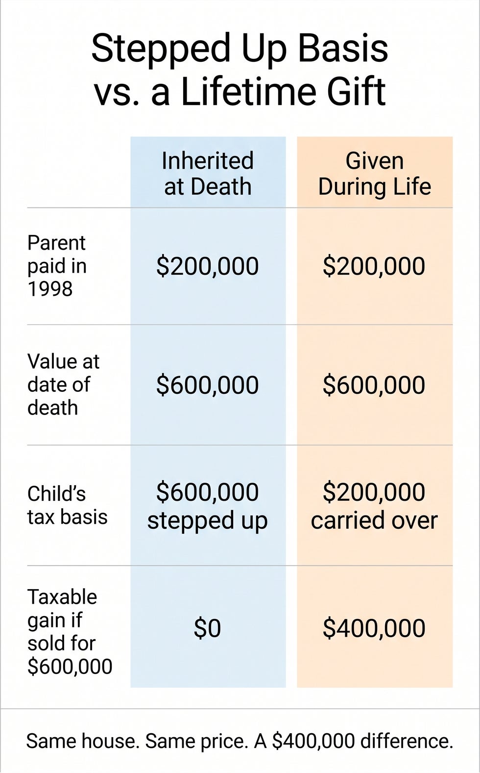 Comparison showing a Florida home inherited with stepped up basis produces no taxable gain, while the same home gifted during life produces a $400,000 gain