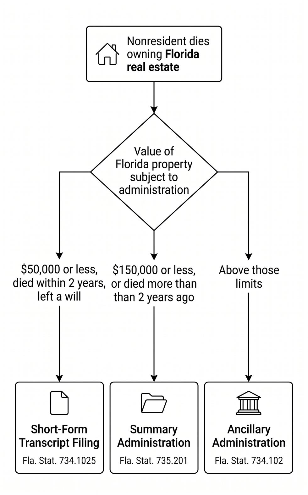 Decision chart showing when a nonresident's Florida property requires ancillary administration, summary administration, or a short-form transcript filing