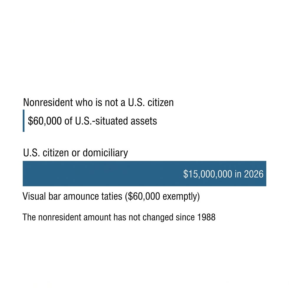 Bar comparison of the $60,000 U.S. estate tax exemption for nonresident non-citizens against the $15,000,000 exclusion for U.S. citizens in 2026