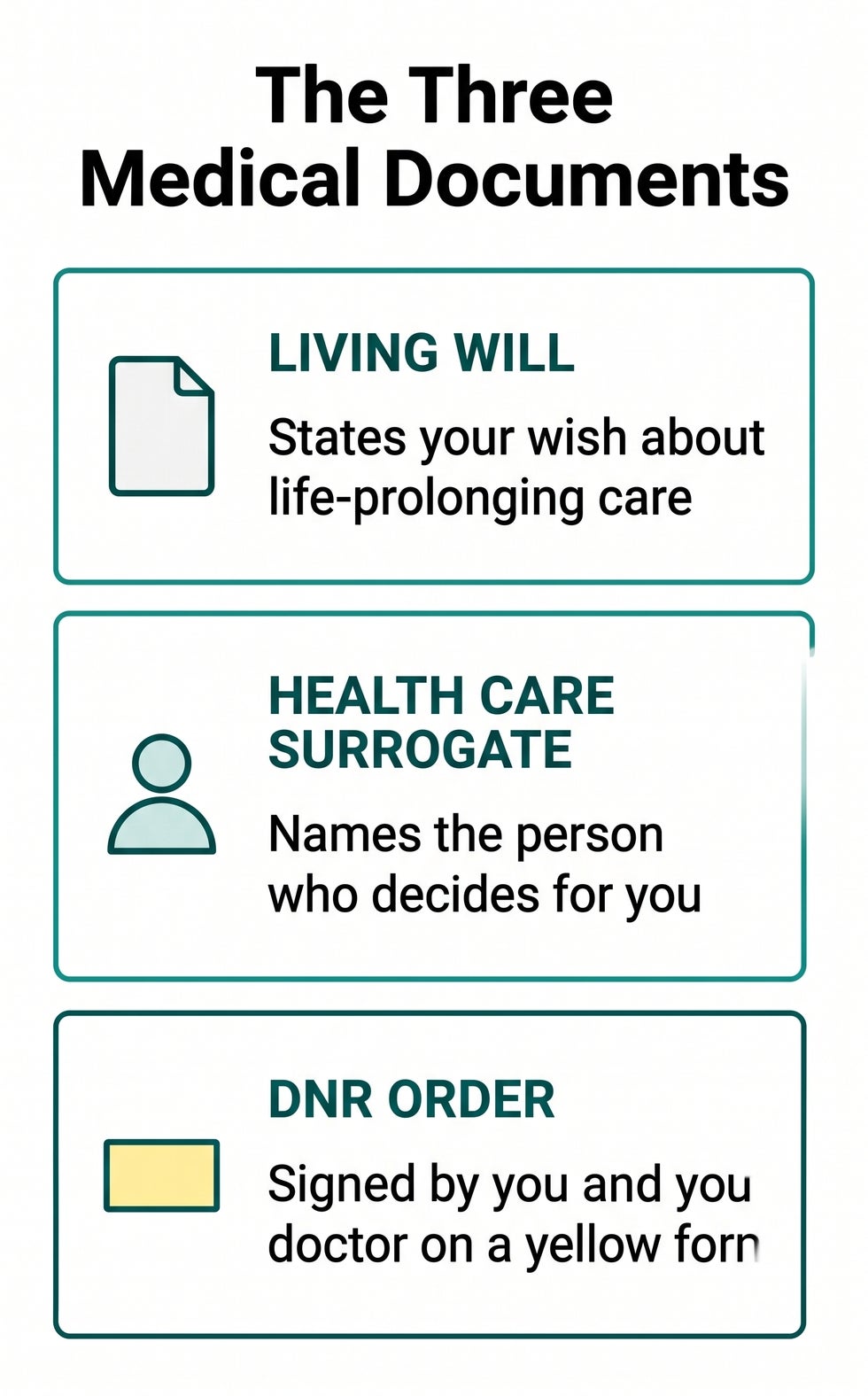 Panels distinguishing a Florida living will, a health care surrogate designation, and a DNR order
