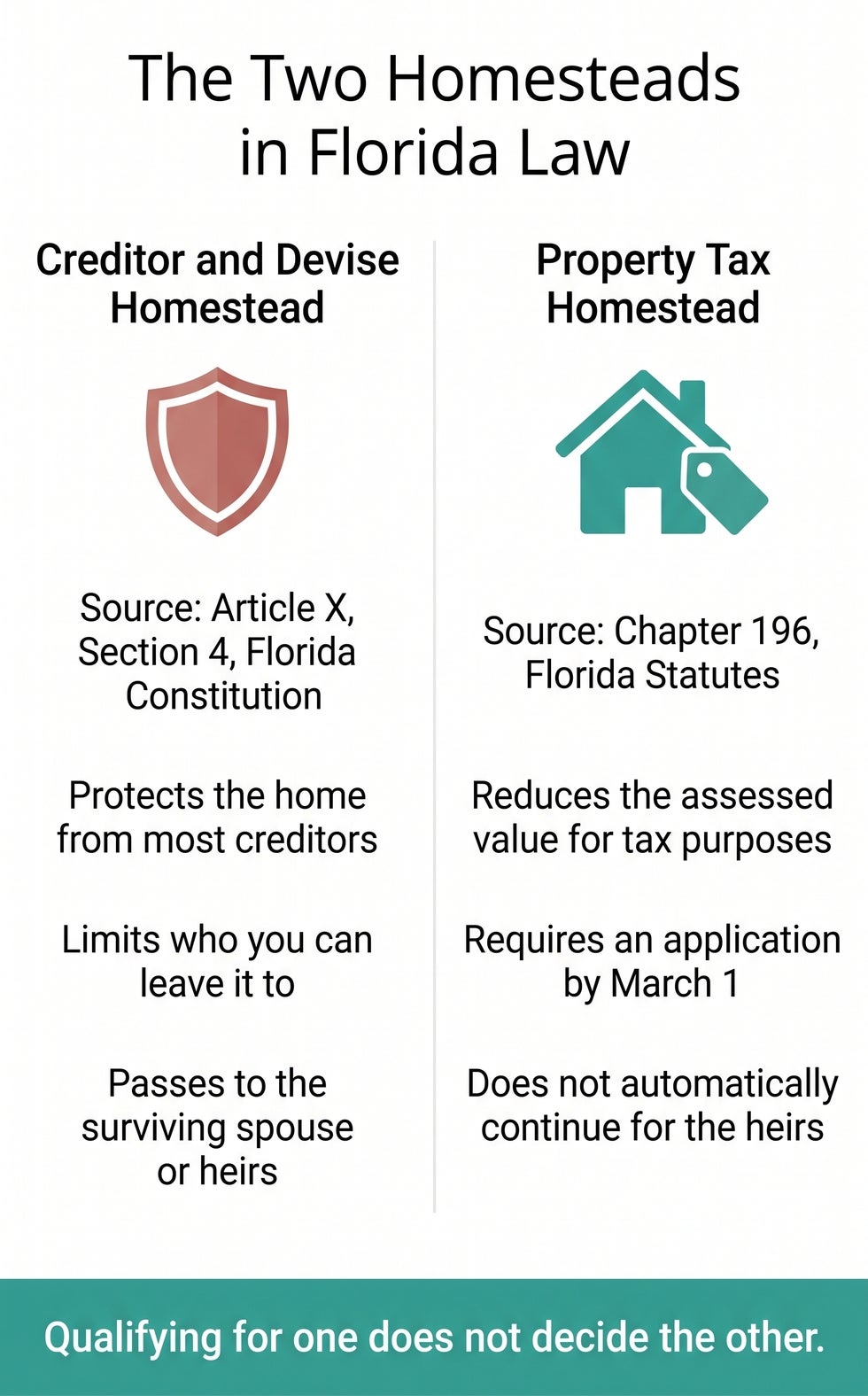 Comparison of Florida’s constitutional creditor homestead and the Chapter 196 property tax homestead exemption