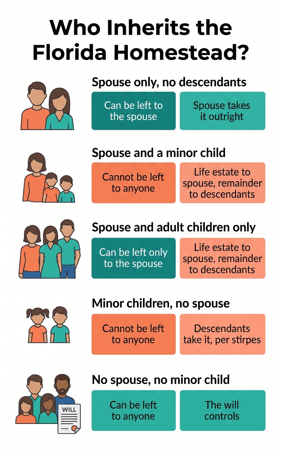 Five family scenarios showing who inherits a Florida homestead and whether it can be left by will