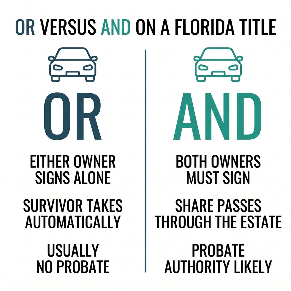 Comparison of a Florida certificate of title joined by OR versus joined by AND