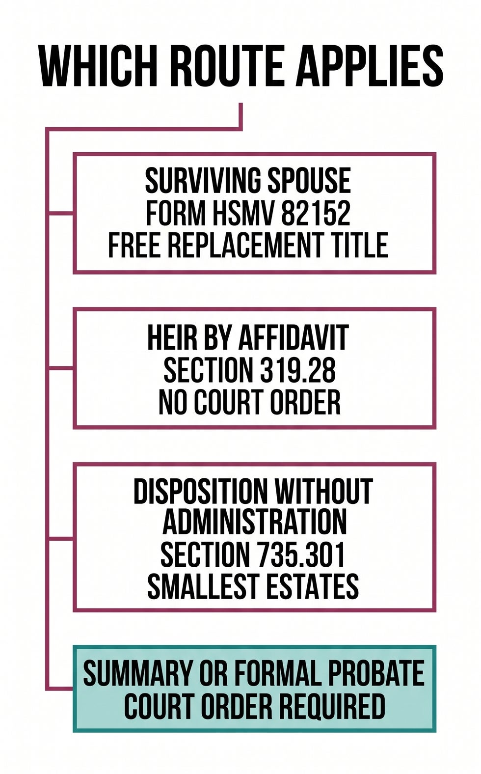 Four routes to transfer a Florida vehicle title after death.