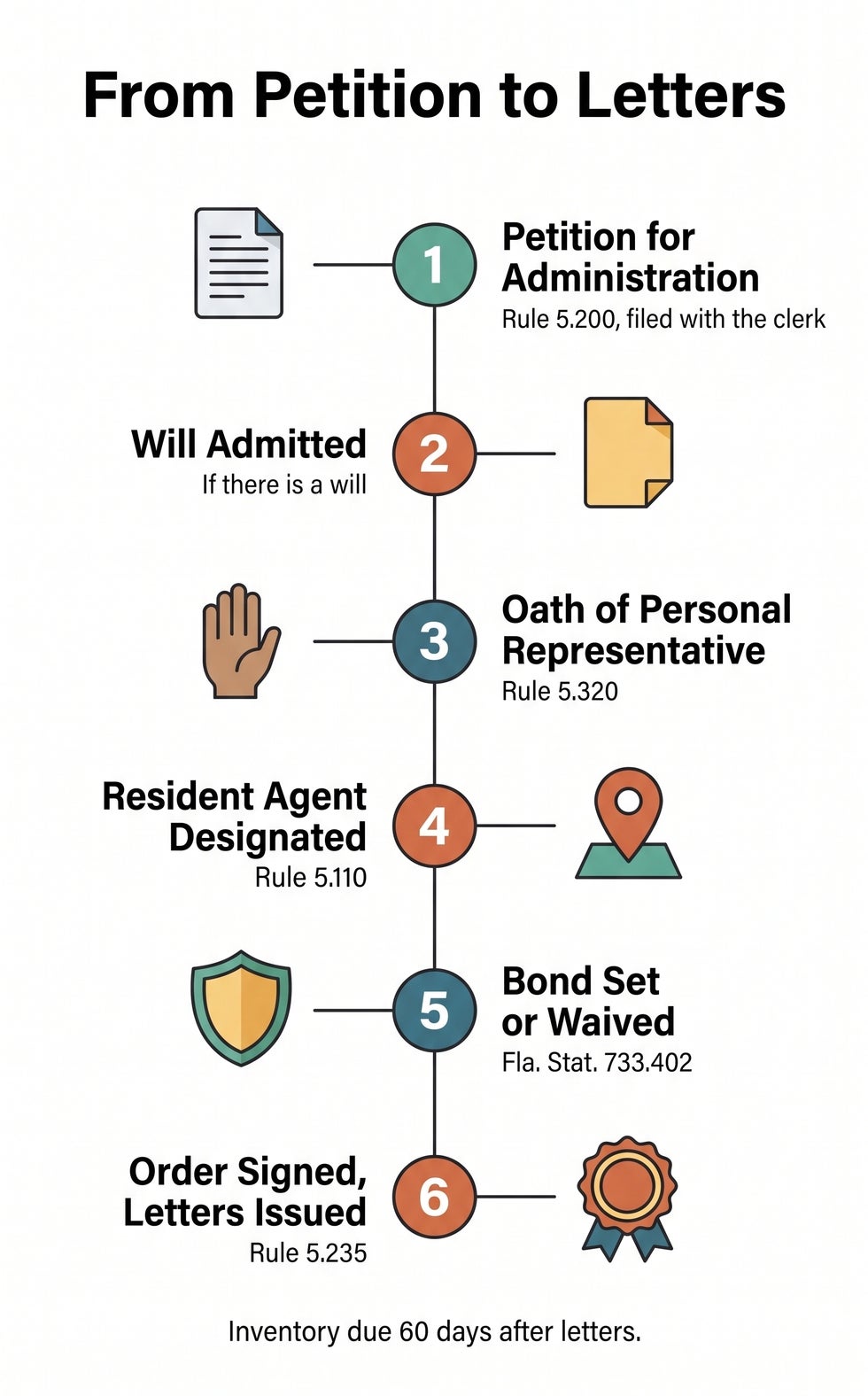 Six steps from the petition for administration to the clerk issuing letters of administration in Florida