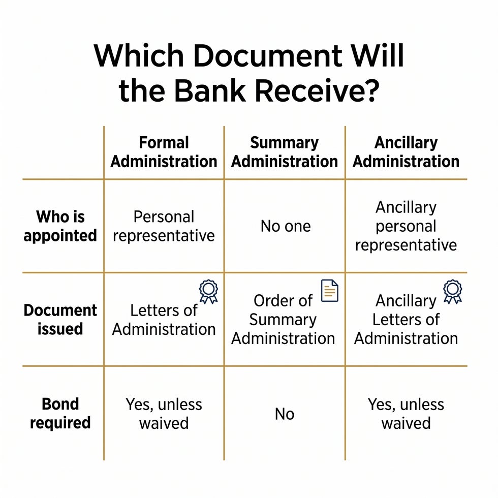 Comparison of formal, summary, and ancillary administration in Florida showing who is appointed, which document issues, and whether a bond is required
