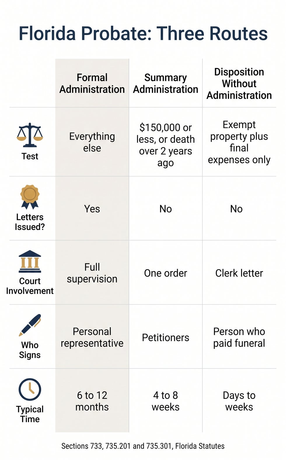 Chart comparing Florida formal administration, summary administration and disposition without administration by test, letters, court involvement, who signs and typical time