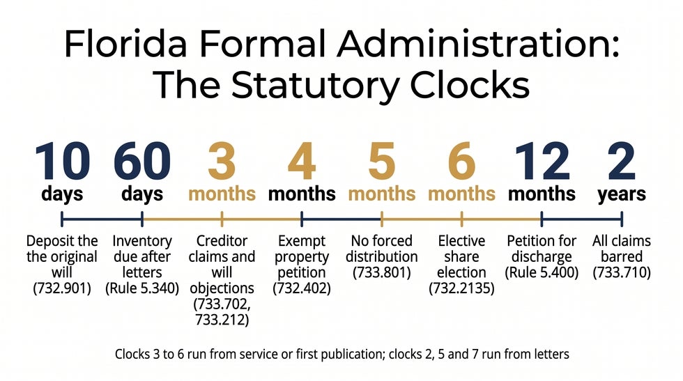 Timeline of eight Florida formal administration deadlines from the 10-day will deposit to the two-year creditor bar