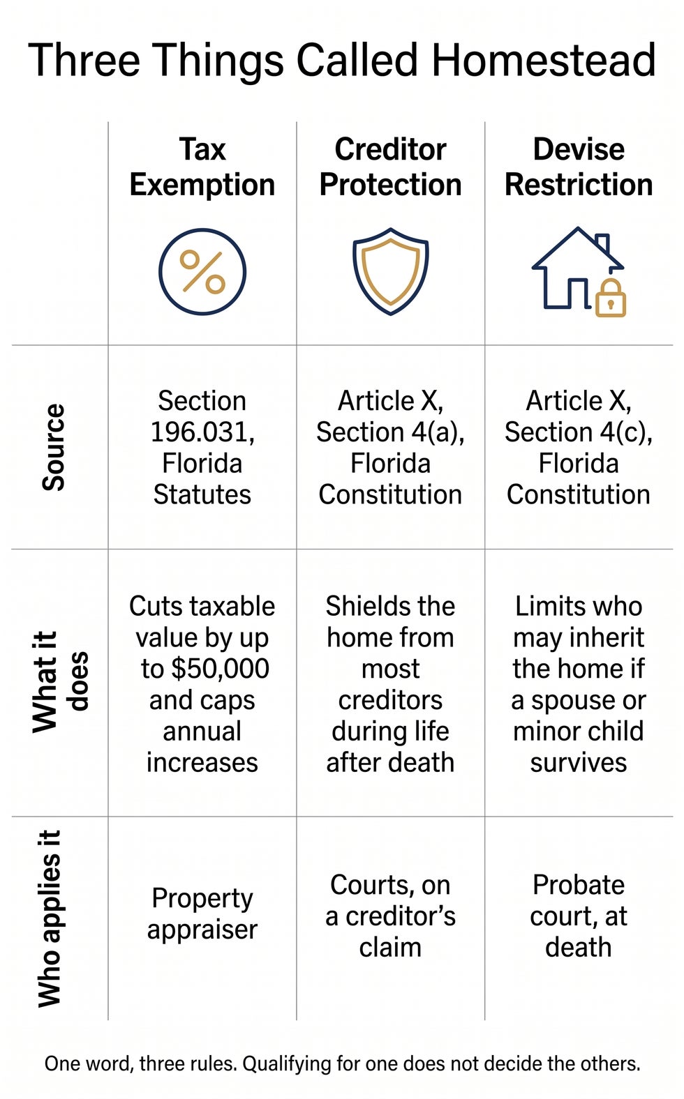 Chart separating Florida’s three homestead rules: the property tax exemption, the creditor protection and the devise restriction, with the source and effect of each