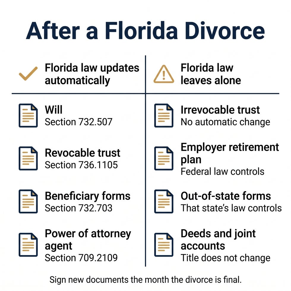 Chart showing which Florida estate planning documents a divorce updates automatically and which it does not