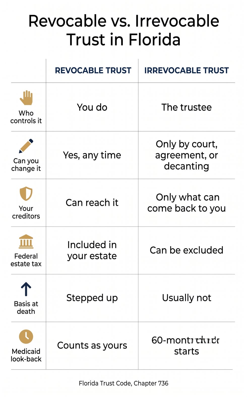 Chart comparing a revocable trust and an irrevocable trust in Florida on control, changes, creditors, estate tax, basis, and Medicaid look-back