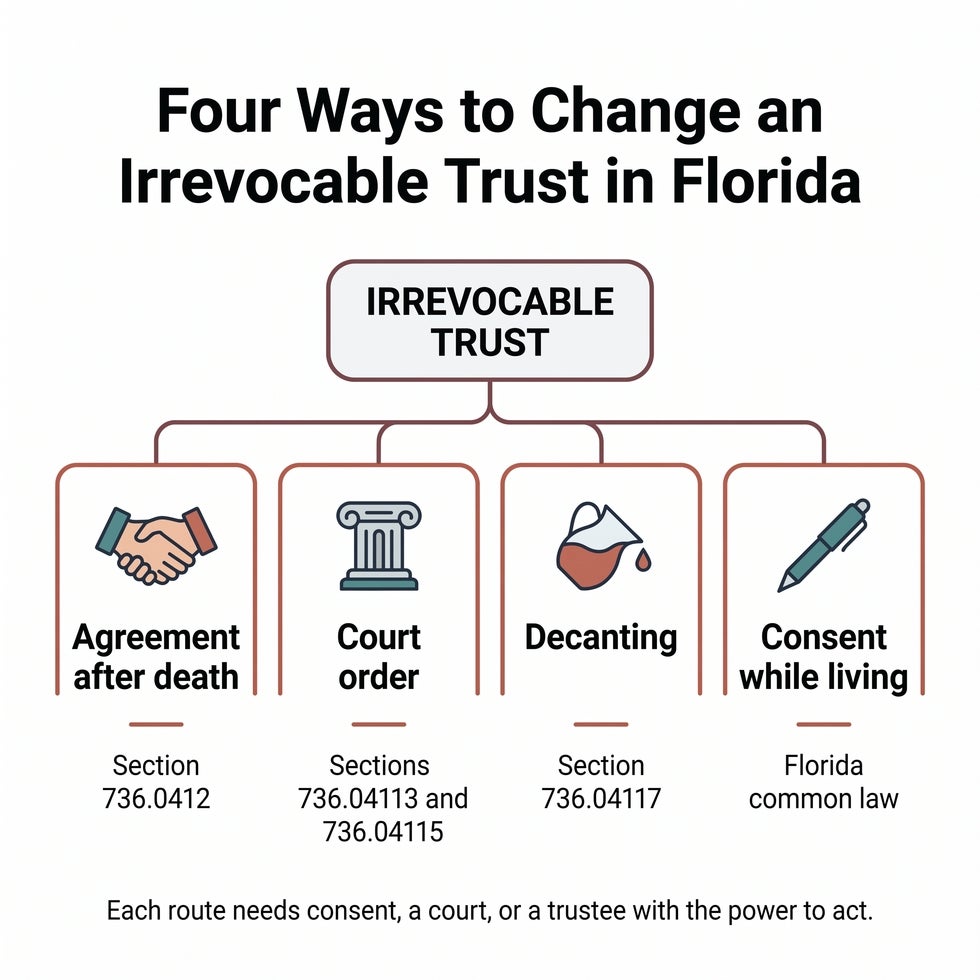 Diagram of the four ways Florida law allows an irrevocable trust to be modified: agreement after death, court order, decanting, and consent under common law