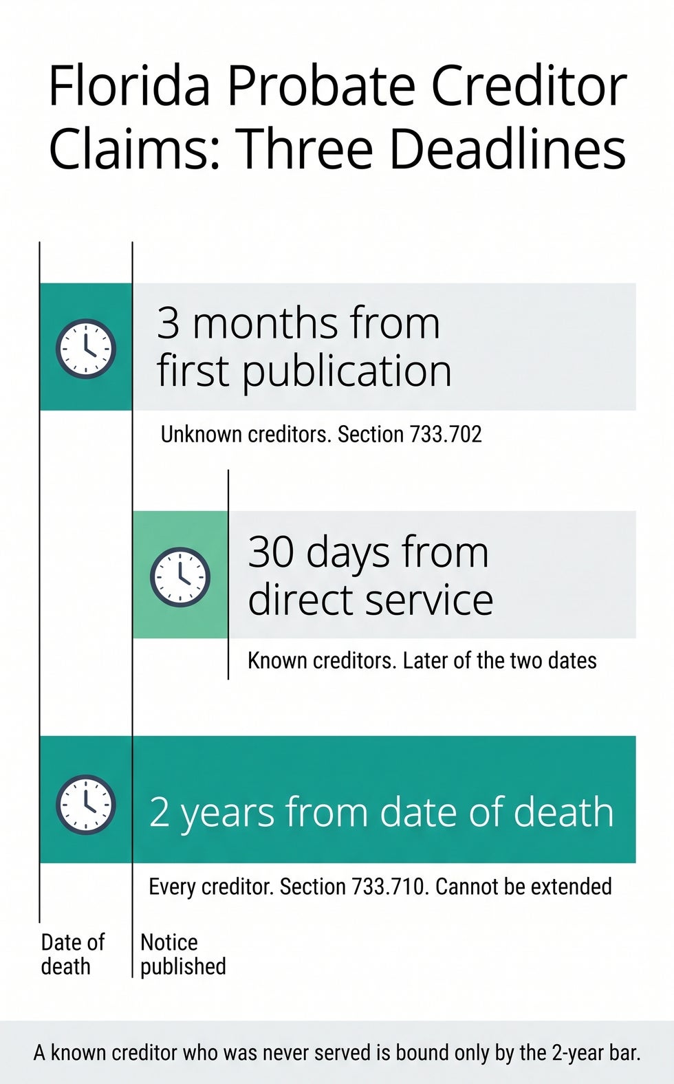 Timeline of the three Florida probate creditor claim deadlines: three months from publication, 30 days from service, and two years from death