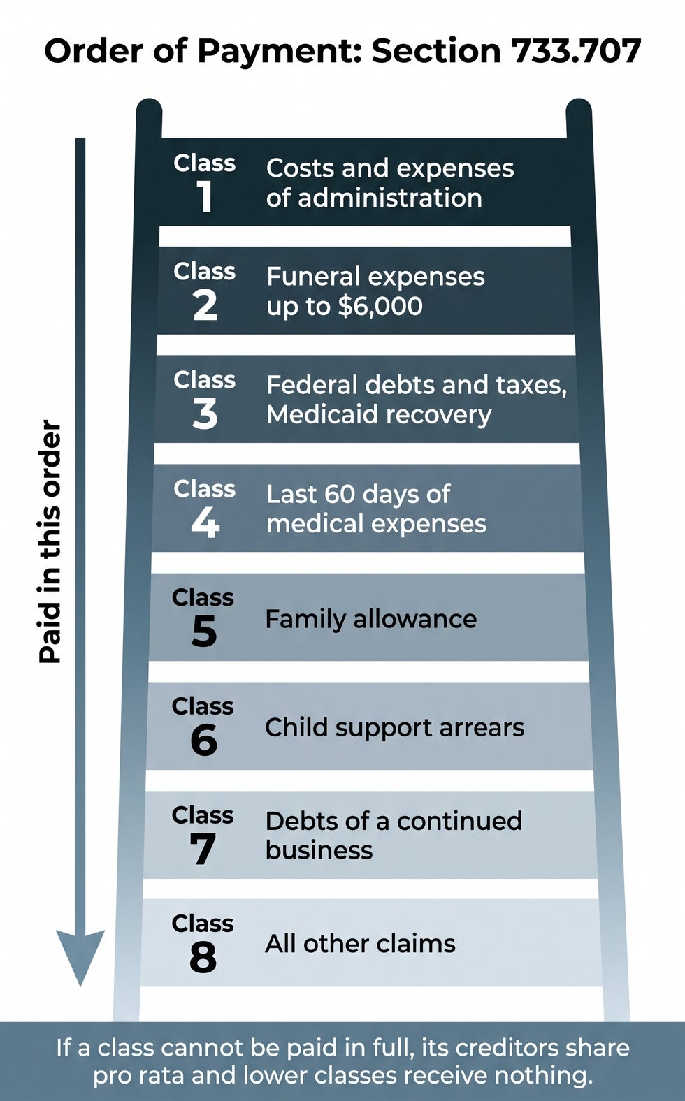 Ladder showing the eight classes in which a Florida personal representative pays estate expenses and creditor claims under Section 733.707