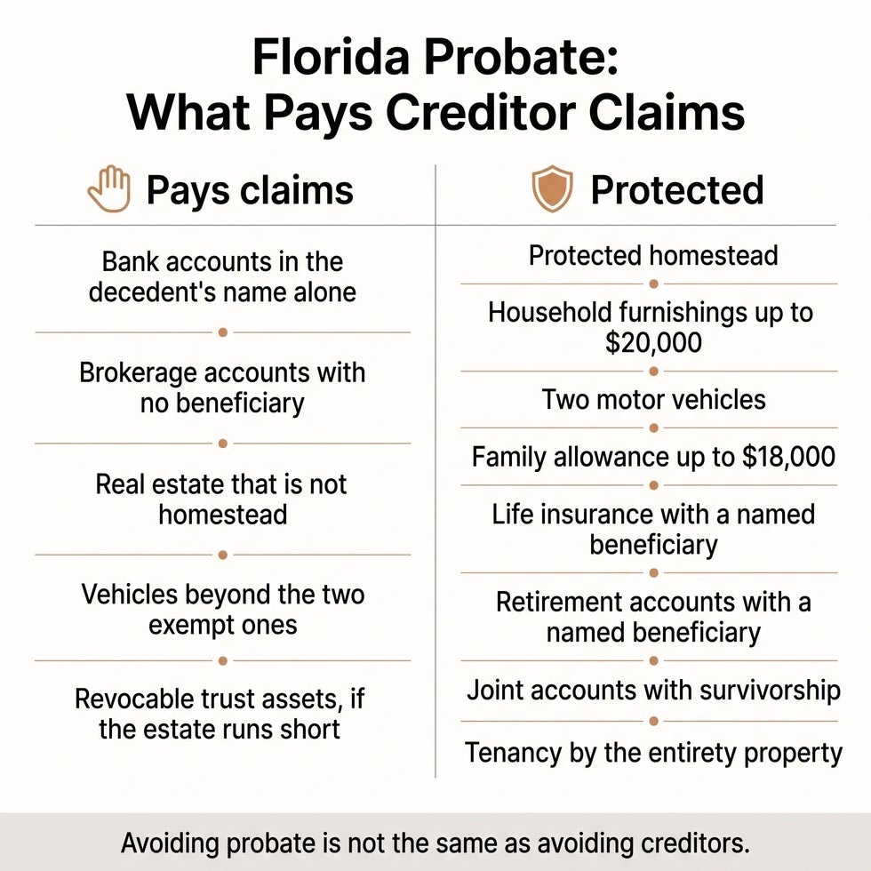Two-column chart of which assets pay Florida probate creditor claims and which are protected, including homestead, exempt property, and beneficiary-designated accounts