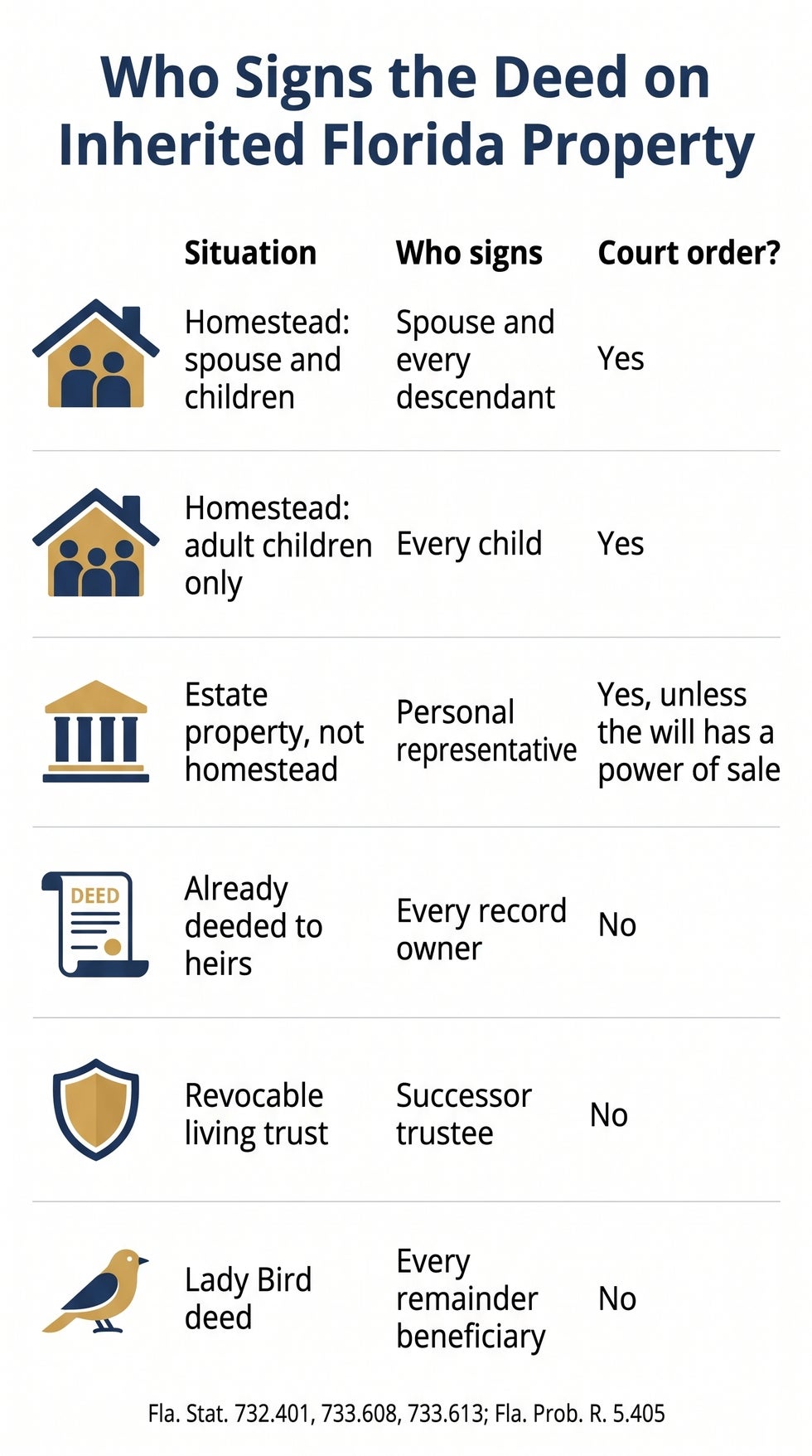 Chart of who signs the deed when selling inherited property in Florida, by how the home was owned, and whether a court order is needed