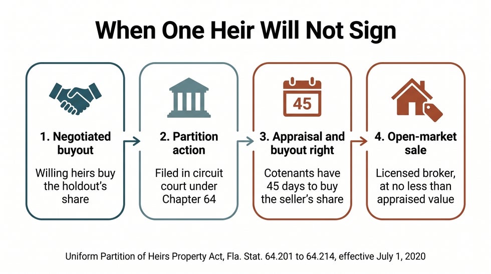 Four steps when one heir refuses to sell inherited property in Florida, from buyout to partition under the Uniform Partition of Heirs Property Act