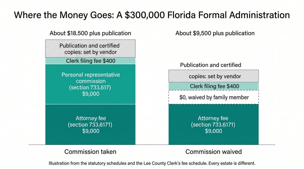 Stacked bar chart of the cost of a $300,000 Florida formal administration: $9,000 attorney fee, $9,000 personal representative commission or $0 if waived, $400 clerk fee, plus publication