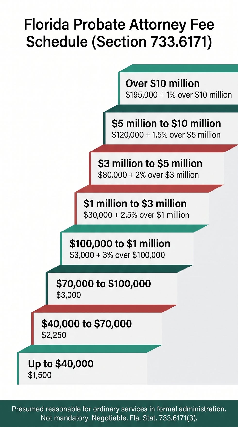 Eight-tier Florida probate attorney fee schedule under section 733.6171, from $1,500 on estates up to $40,000 to 1% above $10 million