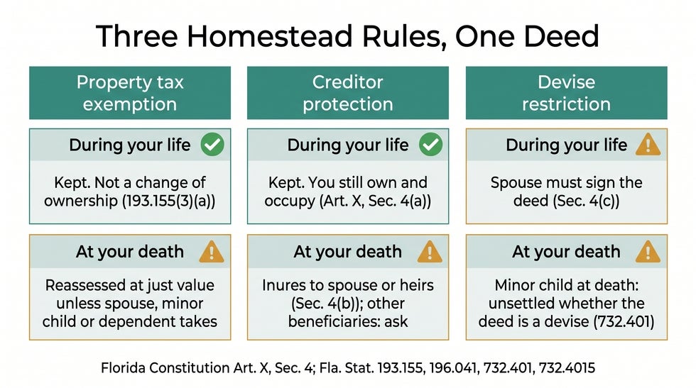 Three-column graphic of how a Florida Lady Bird deed affects the homestead tax exemption, creditor protection and devise restriction during the owner’s life and at death"