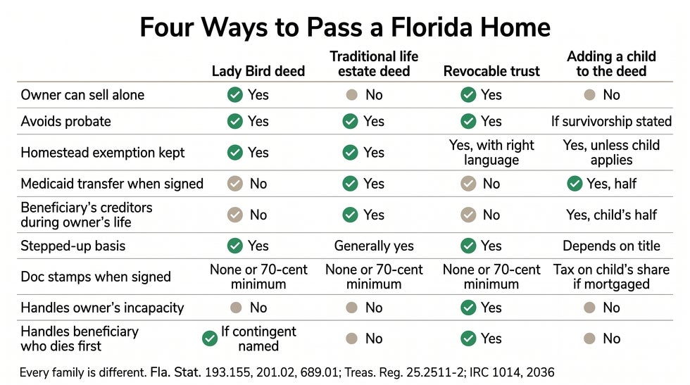 Comparison of a Florida Lady Bird deed, traditional life estate deed, revocable trust and adding a child to the deed across nine features including control, probate, homestead, Medicaid, creditors, basis and incapacity
