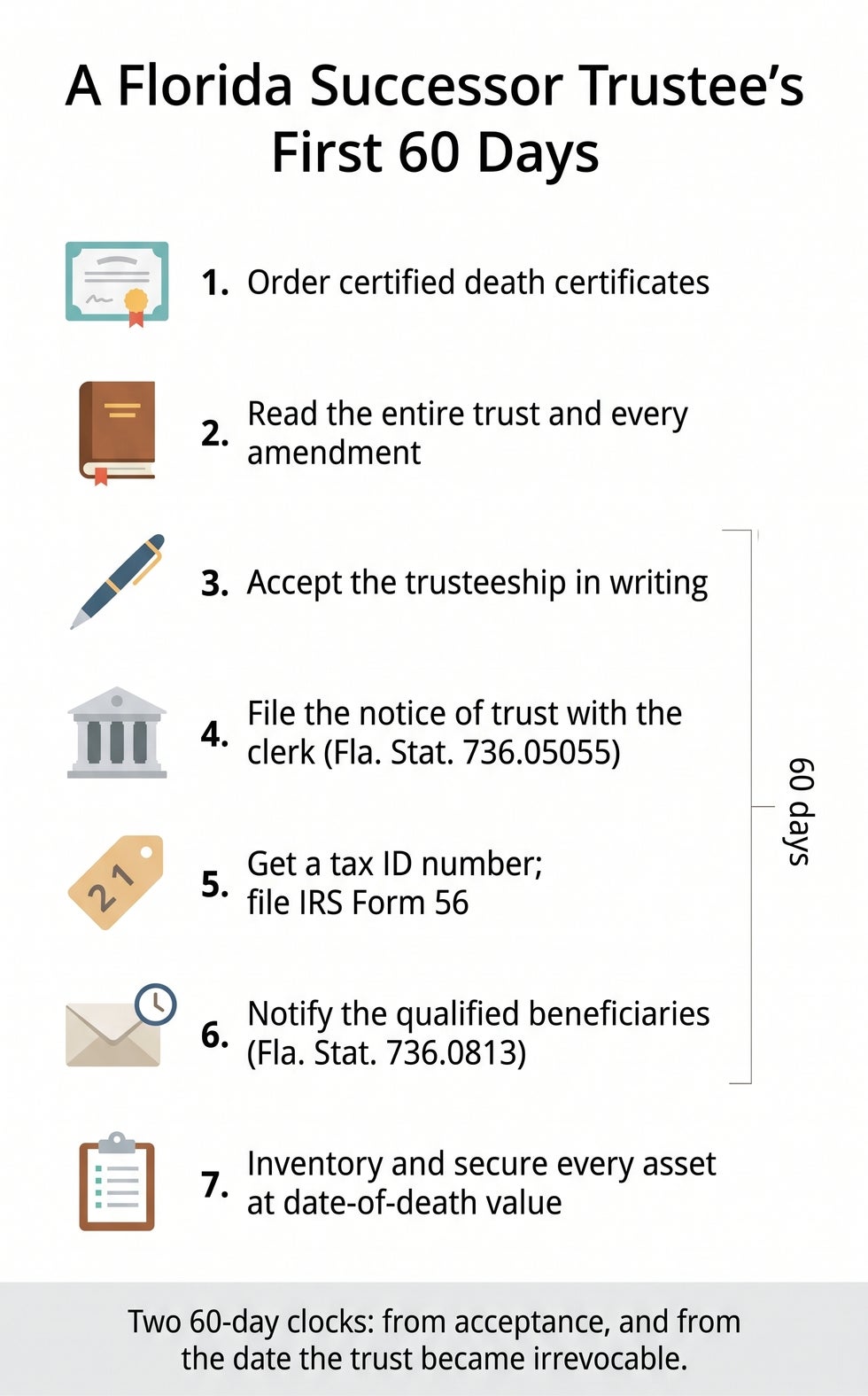 Seven-step checklist of a Florida successor trustee’s first 60 days after a death, from death certificates to inventory, with the section 736.05055 notice of trust and the section 736.0813 beneficiary notices flagged