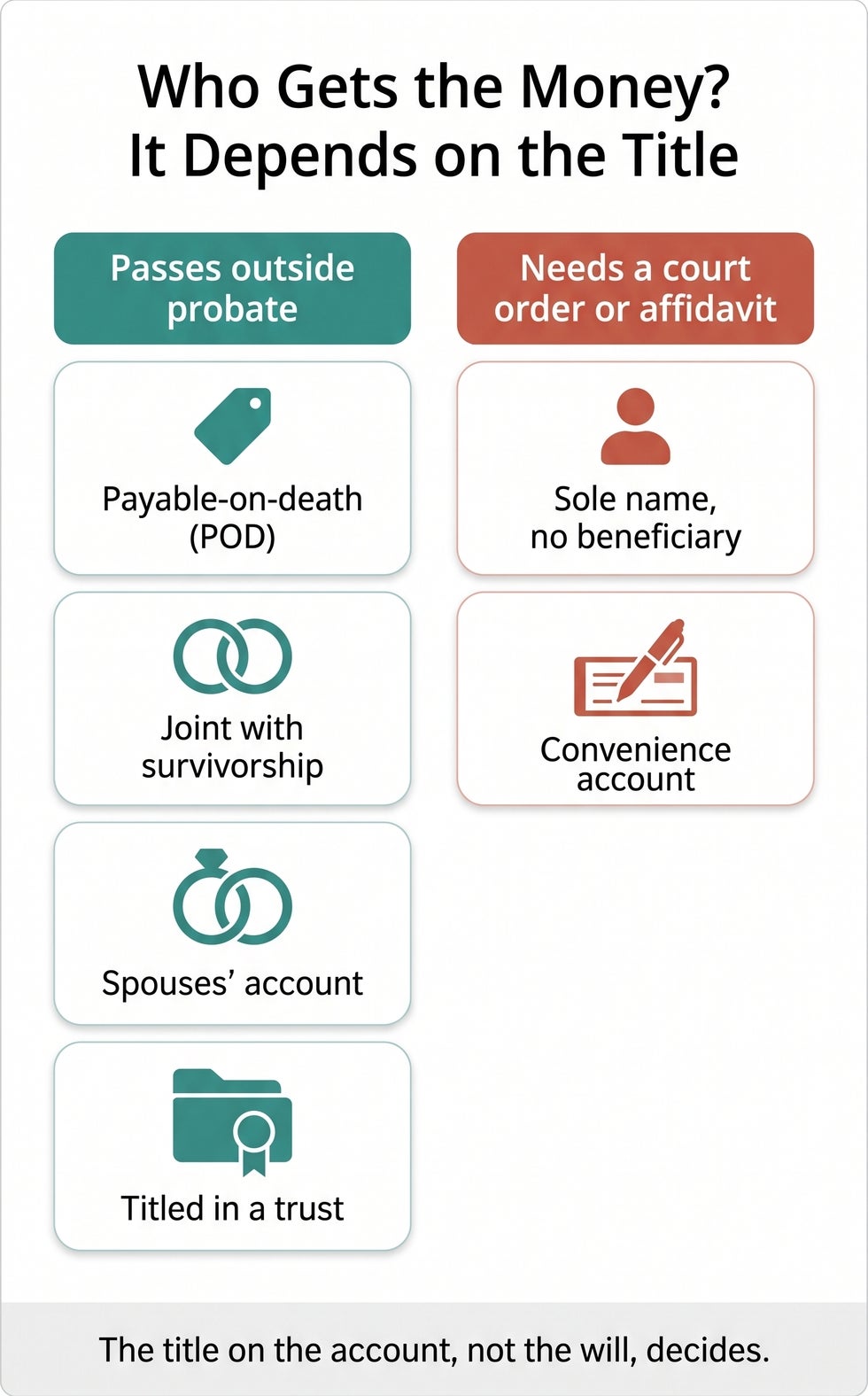 Six Florida bank account titles sorted into those that pass outside probate (payable-on-death, joint with survivorship, spouses’ account, trust) and those that need a court order or affidavit (sole name with no beneficiary, convenience account)