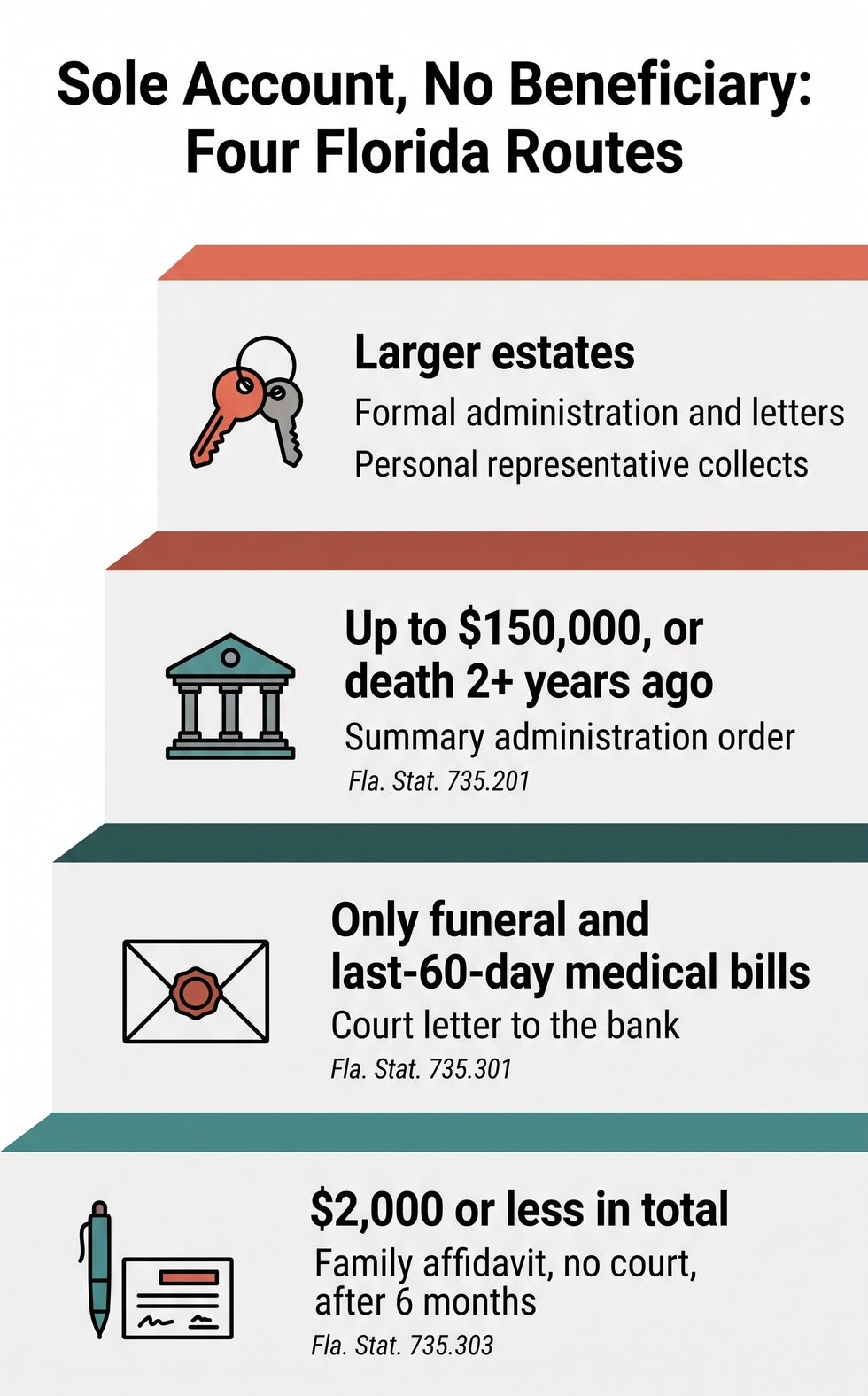 Four Florida routes for a deceased person’s sole bank account, from the $2,000 family affidavit under section 735.303 to formal administration with letters