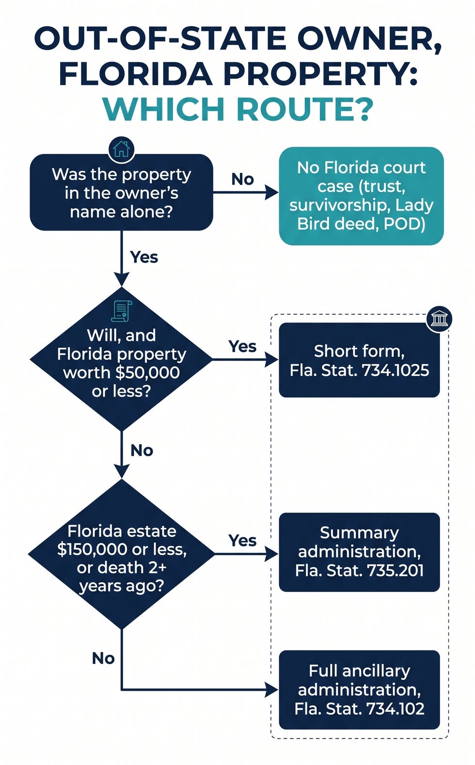 Decision chart for a nonresident’s Florida property: no court case for trust or survivorship property, the $50,000 short form, summary administration up to $150,000, or full ancillary administration