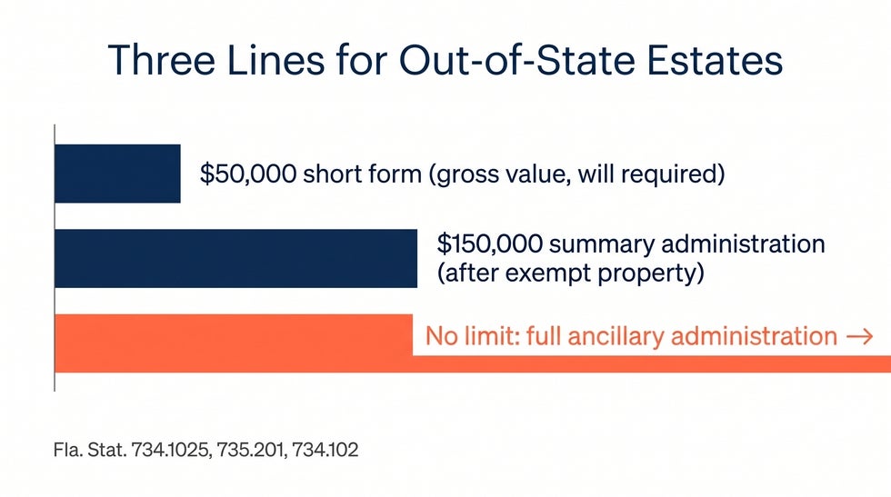 Three lines for out-of-state estates in Florida: the $50,000 short form measured by gross value, the $150,000 summary administration limit after exempt property, and full ancillary administration with no limit