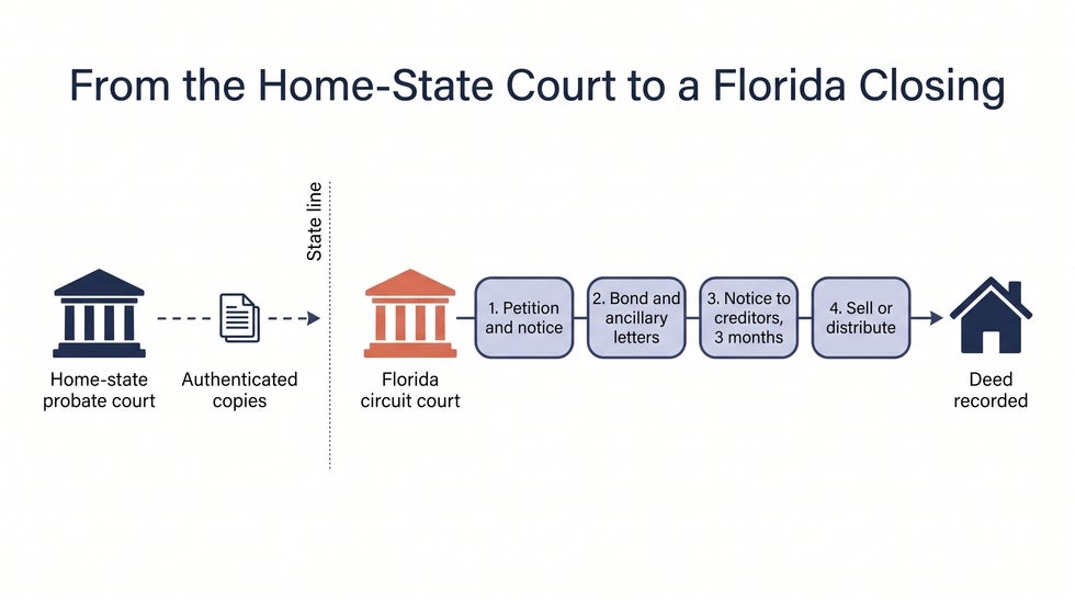 Flow from a home-state probate court, through authenticated copies, to a Florida circuit court that issues ancillary letters, runs a three-month creditor period, and records a deed