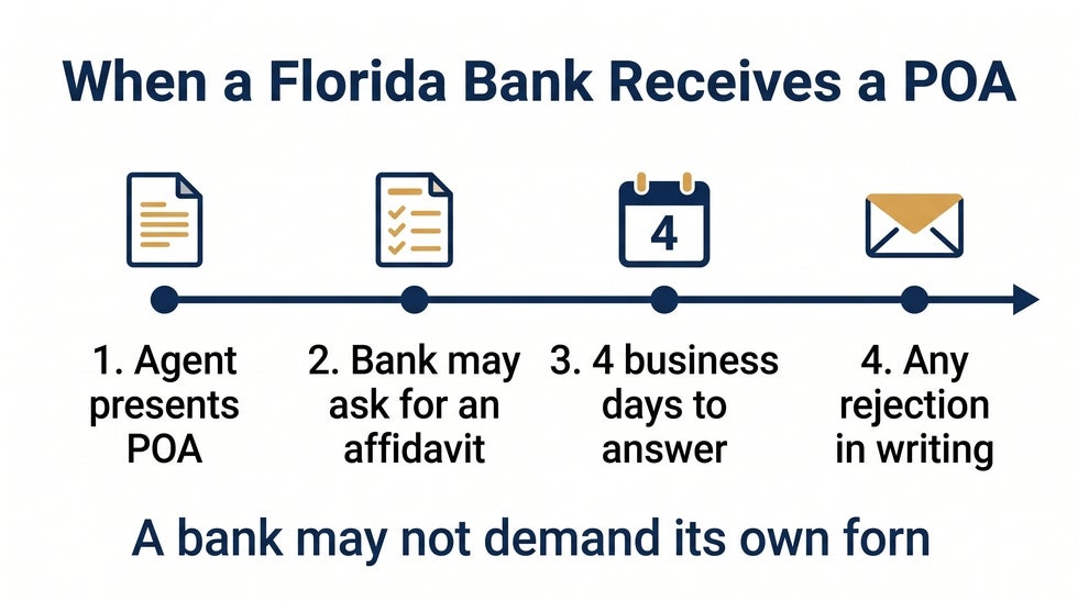 Timeline of how a Florida bank must respond to a power of attorney, including four business days to answer and written reasons for any rejection