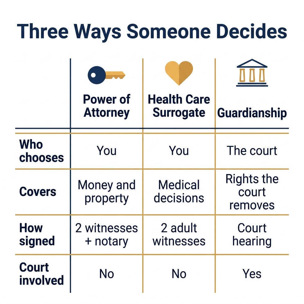 Comparison of a Florida durable power of attorney, health care surrogate, and guardianship by who chooses, what each covers, how each is signed, and court involvement