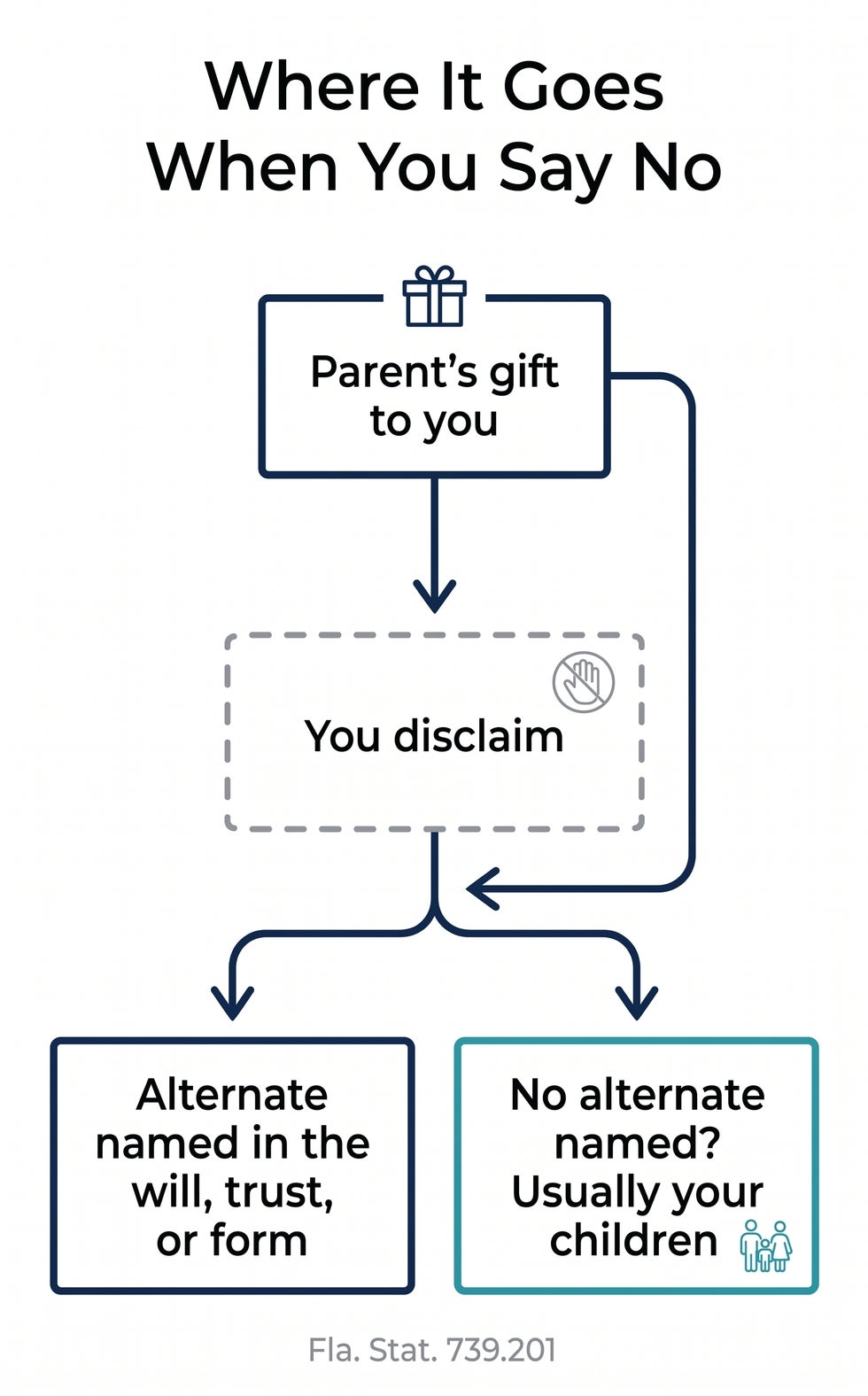 Flow chart: a disclaimed Florida inheritance bypasses the heir and passes to the alternate named in the will, trust, or form, or usually to the heir’s children