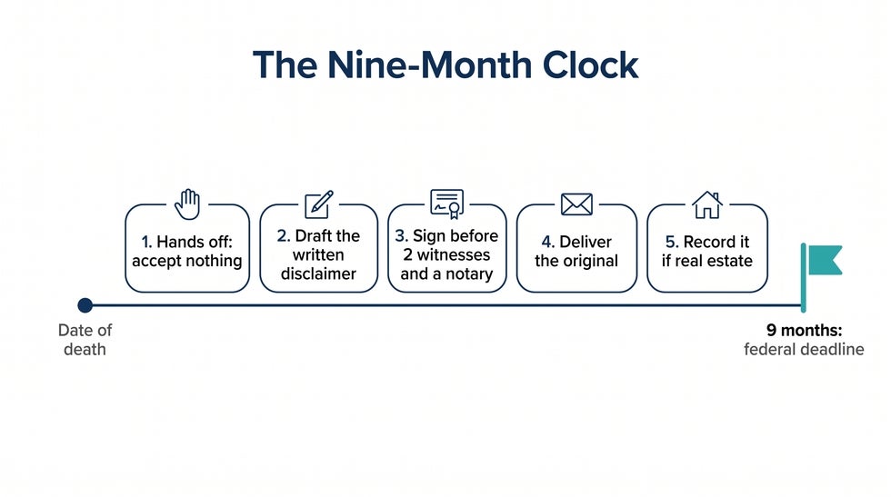 Timeline of a Florida disclaimer from the date of death: accept nothing, draft, sign before two witnesses and a notary, deliver the original, record real estate, all within nine months
