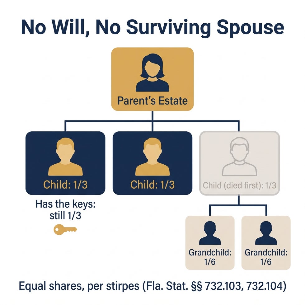 Family tree showing a Florida parent's estate divided equally among three children, with a deceased child's share passing to two grandchildren