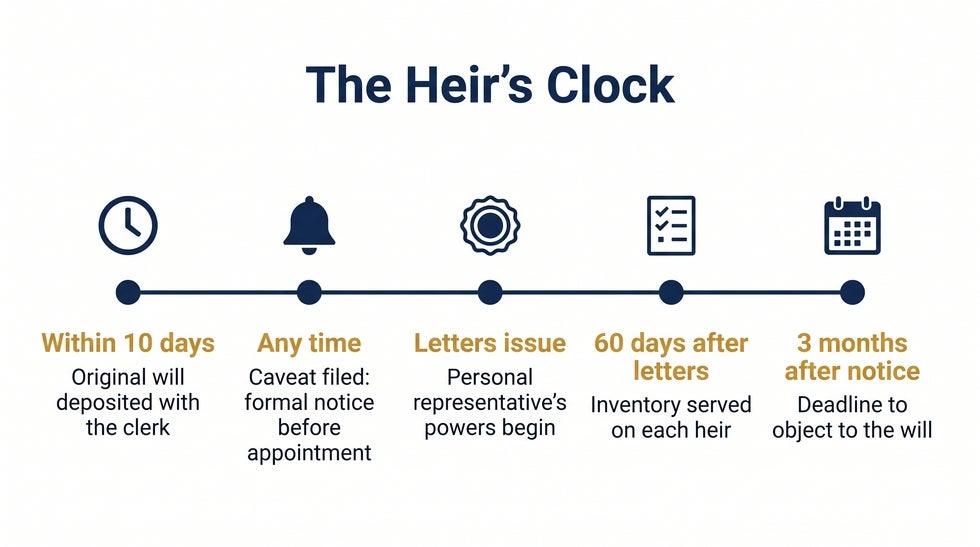 Timeline of deadlines that protect a Florida heir: will deposit within 10 days, caveat, letters, inventory within 60 days, and 3 months to object to the will