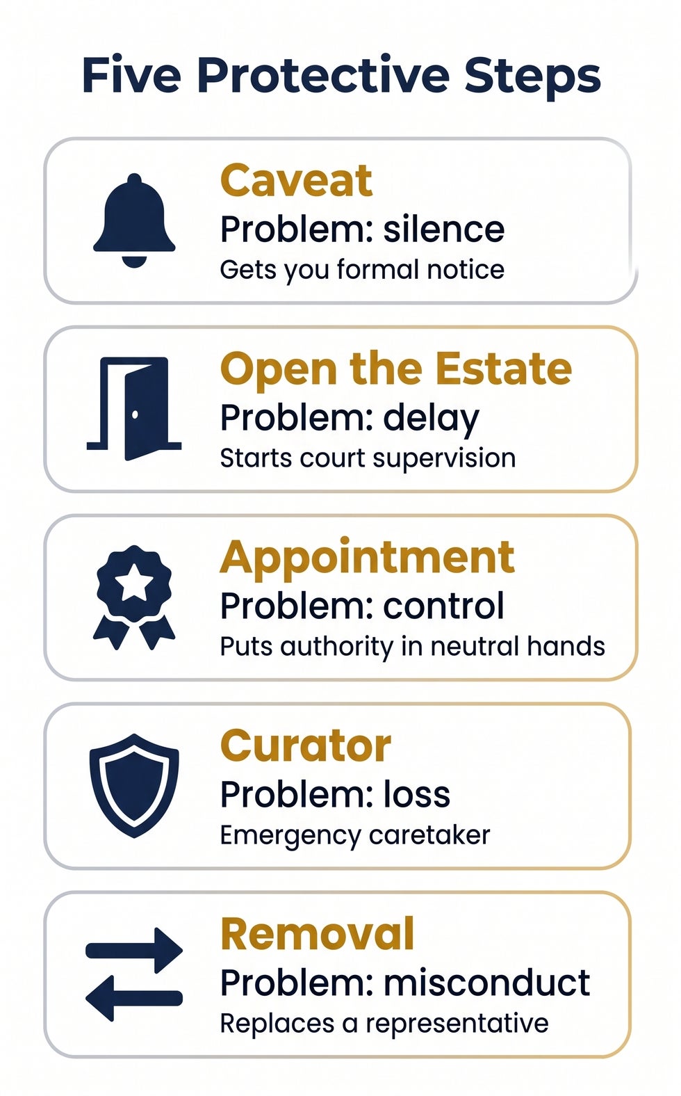 Five protective steps for an excluded Florida heir: caveat, opening the estate, appointment, curator and removal, each matched to the problem it solves