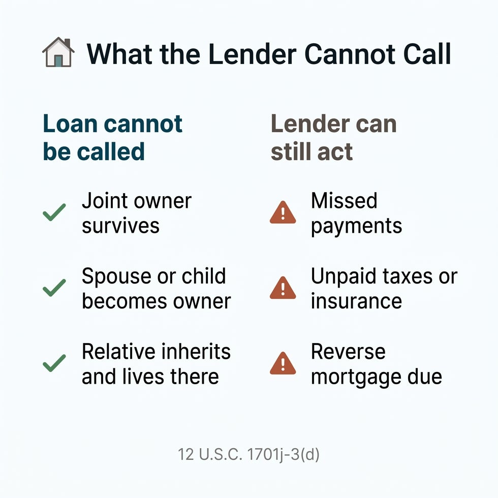 Chart: a Florida lender cannot call the loan when a joint owner survives, a spouse or child becomes owner, or a relative inherits and lives there, but can still act on missed payments, unpaid taxes or insurance, or a reverse mortgage