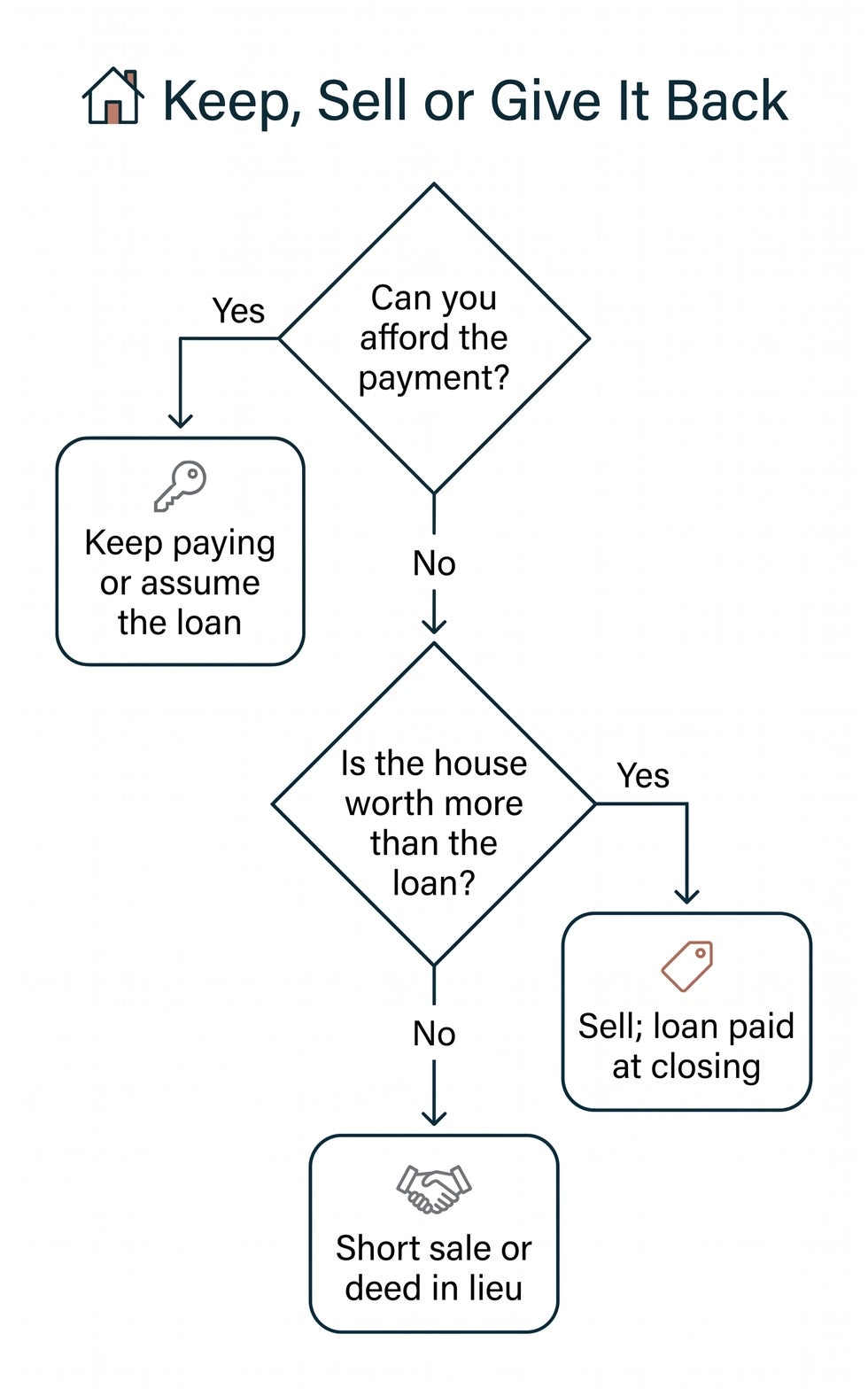 Decision chart for an inherited Florida house with a mortgage: if the payment is affordable, keep or assume the loan; if not and there is equity, sell; if the house is underwater, a short sale or deed in lieu