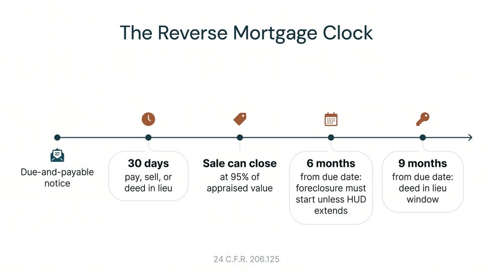 Timeline for heirs with a reverse mortgage: 30 days after the due-and-payable notice to pay, sell, or give a deed in lieu; a sale at 95 percent of appraised value; foreclosure within 6 months and a deed in lieu within 9 months of the due date